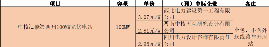 價(jià)格新低：華能405W組件開(kāi)標(biāo)價(jià)1.577元/瓦，中核青海E